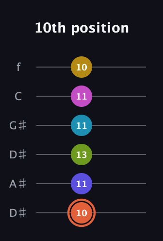 C♯ Half-Diminished 9th Sharp 5th guitar tab — 10th position (10 11 13 11 11 10) in Drop D Tuning (DADGBE) · Capo 1