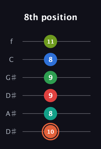 C♯ Major 11th Sharp 9th guitar tab — 8th position (10 8 9 9 8 11) in Drop D Tuning (DADGBE) · Capo 1