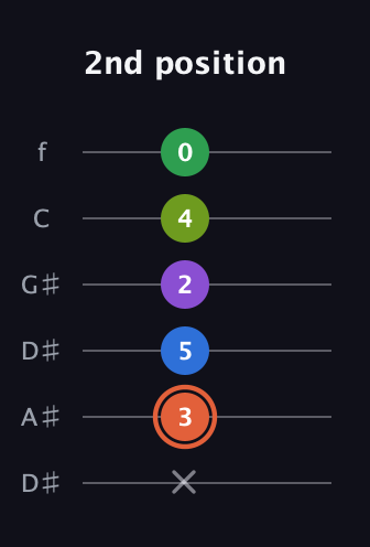 C♯ Major 6th Sharp 9th guitar tab — 2nd position (x 3 5 2 4 0) in Drop D Tuning (DADGBE) · Capo 1