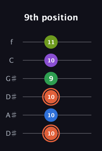 C♯ Major 6th Sharp 9th guitar tab — 9th position (10 10 10 9 10 11) in Drop D Tuning (DADGBE) · Capo 1
