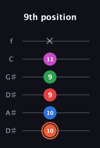C♯ Major 7th Sharp 13th guitar tab — 9th position (10 10 9 9 11 x) in Drop D Tuning (DADGBE) · Capo 1