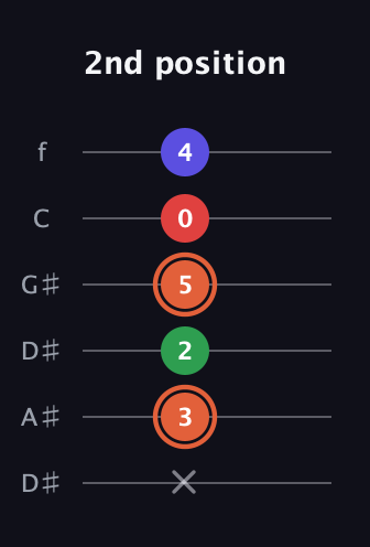 C♯ Major 7th Sharp 5th guitar tab — 2nd position (x 3 2 5 0 4) in Drop D Tuning (DADGBE) · Capo 1