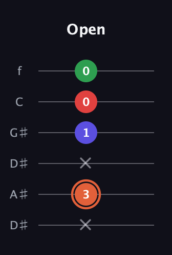 C♯ Major 7th Sharp 5th guitar tab — Open (x 3 x 1 0 0) in Drop D Tuning (DADGBE) · Capo 1