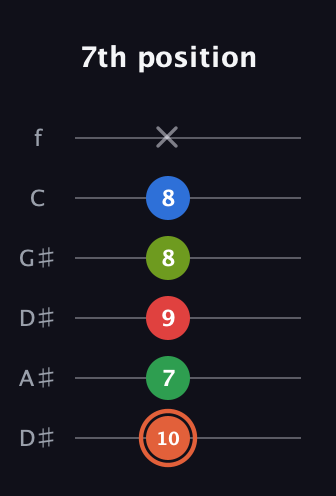 C♯ Major 7th Sharp 9th guitar tab — 7th position (10 7 9 8 8 x) in Drop D Tuning (DADGBE) · Capo 1