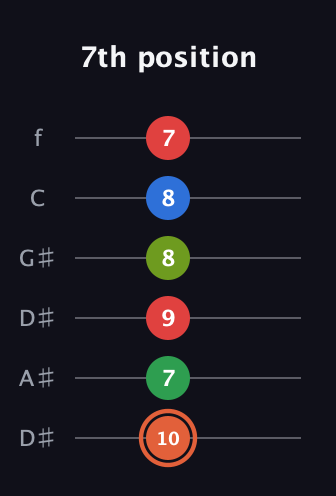 C♯ Major 7th Sharp 9th guitar tab — 7th position (10 7 9 8 8 7) in Drop D Tuning (DADGBE) · Capo 1