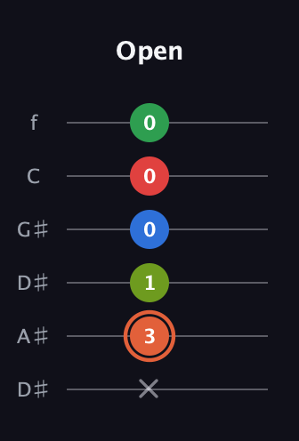 C♯ Major 7th Sharp 9th guitar tab — Open (x 3 1 0 0 0) in Drop D Tuning (DADGBE) · Capo 1