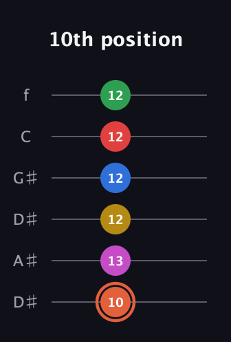 C♯ Major 9th Sharp 13th guitar tab — 10th position (10 13 12 12 12 12) in Drop D Tuning (DADGBE) · Capo 1