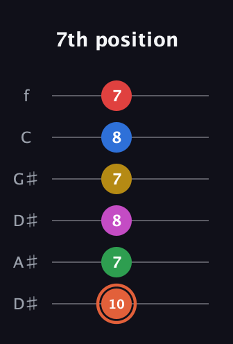 C♯ Major 9th Sharp 13th guitar tab — 7th position (10 7 8 7 8 7) in Drop D Tuning (DADGBE) · Capo 1