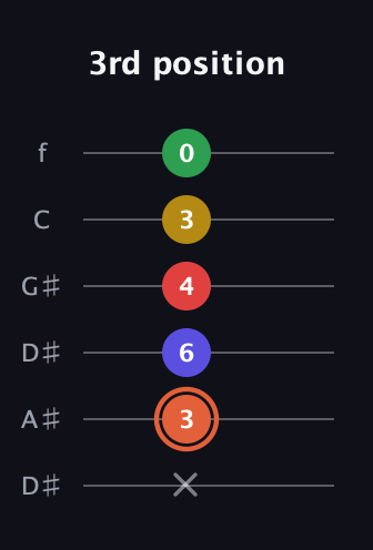 C♯ Major 9th Sharp 5th guitar tab — 3rd position (x 3 6 4 3 0) in Drop D Tuning (DADGBE) · Capo 1