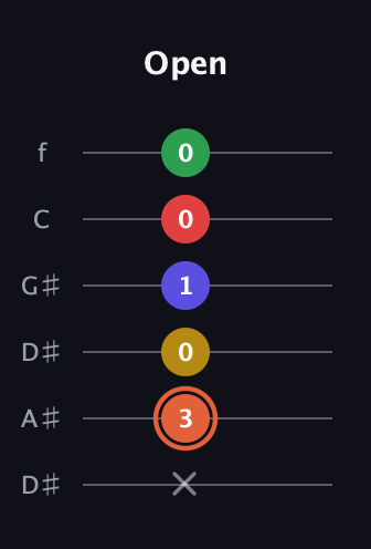 C♯ Major 9th Sharp 5th guitar tab — Open (x 3 0 1 0 0) in Drop D Tuning (DADGBE) · Capo 1