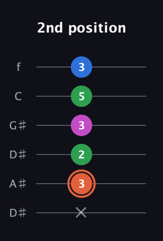 C♯ Major Sharp 13th guitar tab — 2nd position (x 3 2 3 5 3) in Drop D Tuning (DADGBE) · Capo 1
