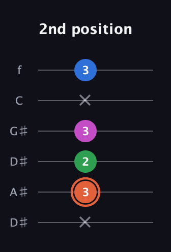 C♯ Major Sharp 13th guitar tab — 2nd position (x 3 2 3 x 3) in Drop D Tuning (DADGBE) · Capo 1
