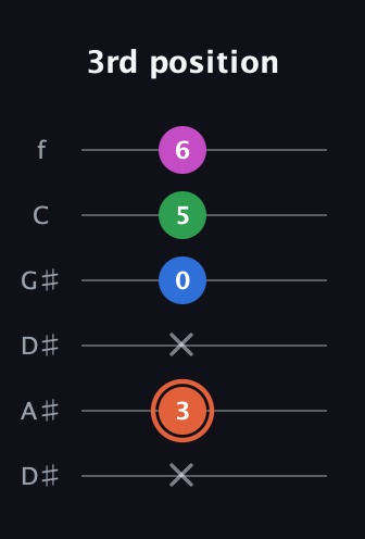 C♯ Major Sharp 13th guitar tab — 3rd position (x 3 x 0 5 6) in Drop D Tuning (DADGBE) · Capo 1