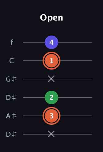 C♯ Major Sharp 5th guitar tab — Open (x 3 2 x 1 4) in Drop D Tuning (DADGBE) · Capo 1