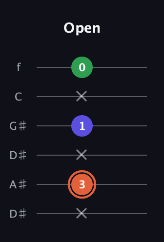 C♯ Major Sharp 5th guitar tab — Open (x 3 x 1 x 0) in Drop D Tuning (DADGBE) · Capo 1