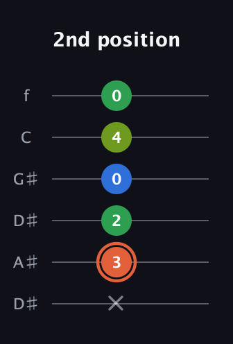 C♯ Major Sharp 9th guitar tab — 2nd position (x 3 2 0 4 0) in Drop D Tuning (DADGBE) · Capo 1