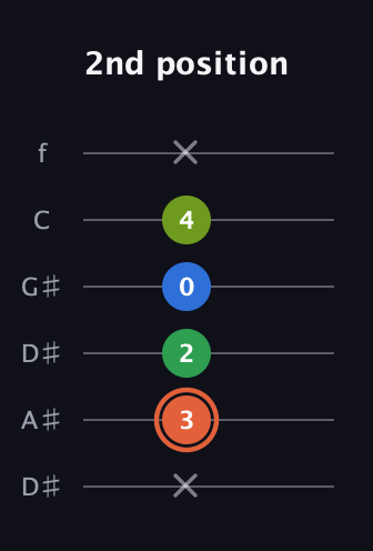 C♯ Major Sharp 9th guitar tab — 2nd position (x 3 2 0 4 x) in Drop D Tuning (DADGBE) · Capo 1