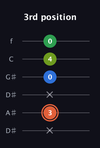 C♯ Major Sharp 9th guitar tab — 3rd position (x 3 x 0 4 0) in Drop D Tuning (DADGBE) · Capo 1