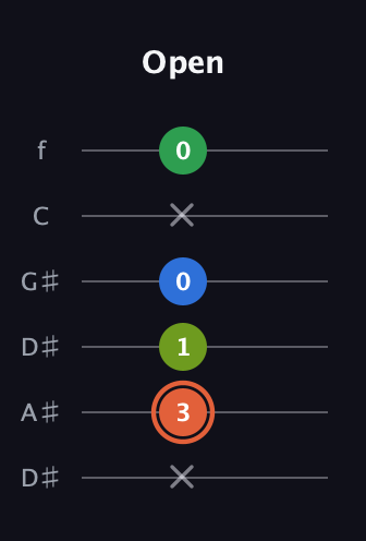 C♯ Major Sharp 9th guitar tab — Open (x 3 1 0 x 0) in Drop D Tuning (DADGBE) · Capo 1
