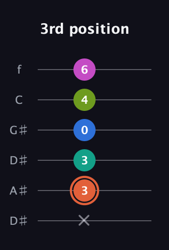 C♯ Minor 11th Sharp 9th guitar tab — 3rd position (x 3 3 0 4 6) in Drop D Tuning (DADGBE) · Capo 1