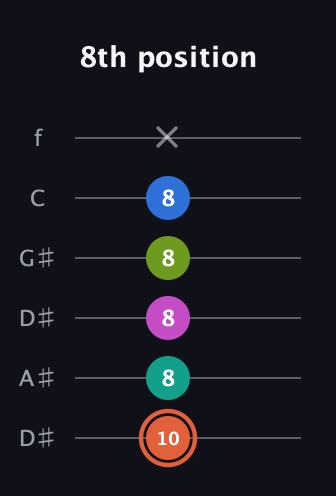 C♯ Minor 11th Sharp 9th guitar tab — 8th position (10 8 8 8 8 x) in Drop D Tuning (DADGBE) · Capo 1