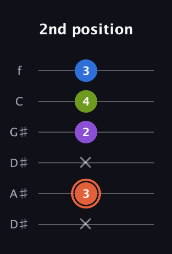 C♯ Minor 6th Sharp 9th guitar tab — 2nd position (x 3 x 2 4 3) in Drop D Tuning (DADGBE) · Capo 1