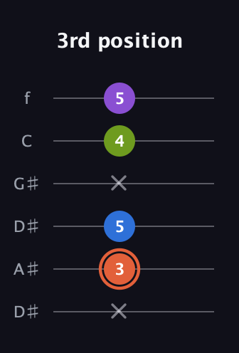 C♯ Minor 6th Sharp 9th guitar tab — 3rd position (x 3 5 x 4 5) in Drop D Tuning (DADGBE) · Capo 1