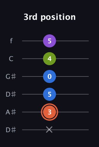 C♯ Minor 6th Sharp 9th guitar tab — 3rd position (x 3 5 0 4 5) in Drop D Tuning (DADGBE) · Capo 1
