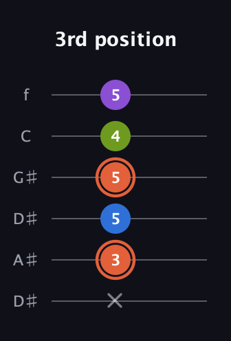 C♯ Minor 6th Sharp 9th guitar tab — 3rd position (x 3 5 5 4 5) in Drop D Tuning (DADGBE) · Capo 1