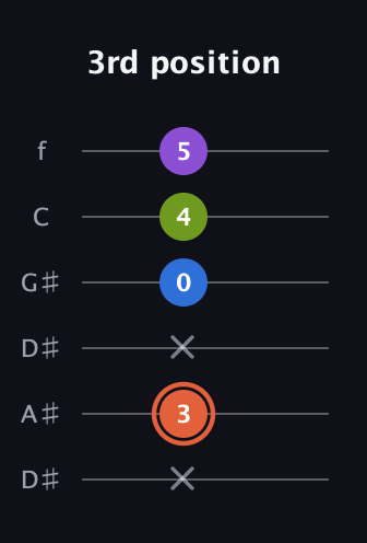 C♯ Minor 6th Sharp 9th guitar tab — 3rd position (x 3 x 0 4 5) in Drop D Tuning (DADGBE) · Capo 1