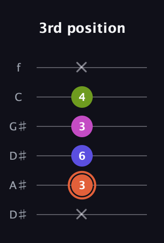 C♯ Minor 7th Sharp 5th guitar tab — 3rd position (x 3 6 3 4 x) in Drop D Tuning (DADGBE) · Capo 1