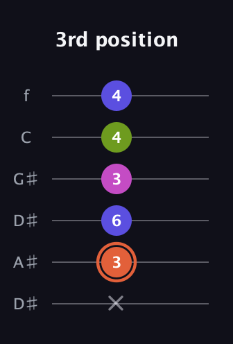 C♯ Minor 7th Sharp 5th guitar tab — 3rd position (x 3 6 3 4 4) in Drop D Tuning (DADGBE) · Capo 1