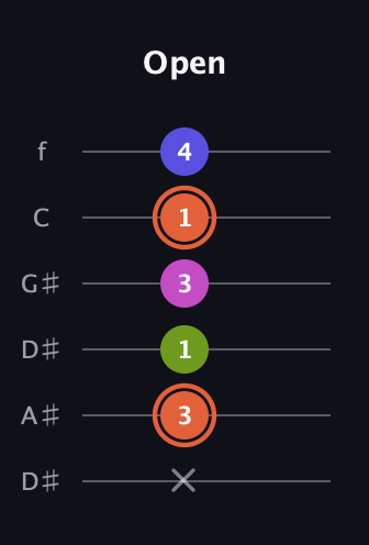 C♯ Minor 7th Sharp 5th guitar tab — Open (x 3 1 3 1 4) in Drop D Tuning (DADGBE) · Capo 1