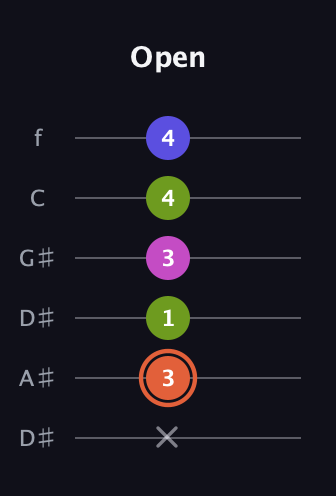 C♯ Minor 7th Sharp 5th guitar tab — Open (x 3 1 3 4 4) in Drop D Tuning (DADGBE) · Capo 1
