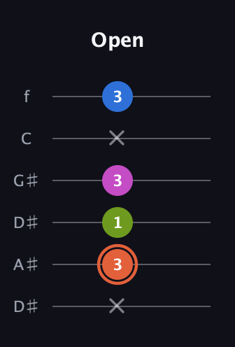 C♯ Minor 7th Sharp 9th guitar tab — Open (x 3 1 3 x 3) in Drop D Tuning (DADGBE) · Capo 1
