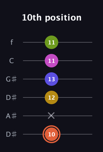C♯ Minor 9th Sharp 5th guitar tab — 10th position (10 x 12 13 11 11) in Drop D Tuning (DADGBE) · Capo 1