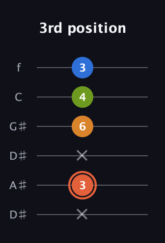 C♯ Minor Flat 9th guitar tab — 3rd position (x 3 x 6 4 3) in Drop D Tuning (DADGBE) · Capo 1