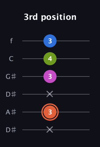 C♯ Minor Sharp 13th guitar tab — 3rd position (x 3 x 3 4 3) in Drop D Tuning (DADGBE) · Capo 1