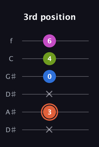 C♯ Minor Sharp 13th guitar tab — 3rd position (x 3 x 0 4 6) in Drop D Tuning (DADGBE) · Capo 1