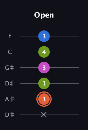 C♯ Minor Sharp 13th guitar tab — Open (x 3 1 3 4 3) in Drop D Tuning (DADGBE) · Capo 1