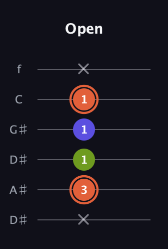 C♯ Minor Sharp 5th guitar tab — Open (x 3 1 1 1 x) in Drop D Tuning (DADGBE) · Capo 1