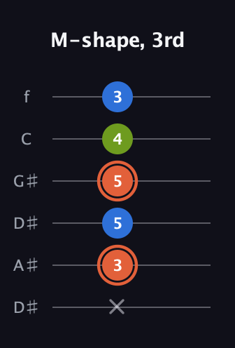 C♯ Minor Sharp 9th guitar tab — M-shape, 3rd (x 3 5 5 4 3) in Drop D Tuning (DADGBE) · Capo 1