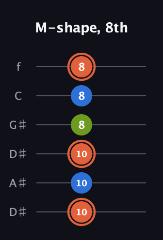C♯ Minor Sharp 9th guitar tab — M-shape, 8th (10 10 10 8 8 8) in Drop D Tuning (DADGBE) · Capo 1