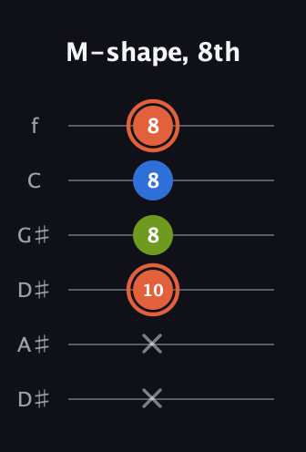 C♯ Minor Sharp 9th guitar tab — M-shape, 8th (x x 10 8 8 8) in Drop D Tuning (DADGBE) · Capo 1