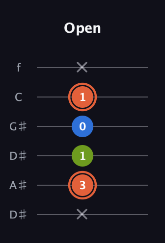 C♯ Minor Sharp 9th guitar tab — Open (x 3 1 0 1 x) in Drop D Tuning (DADGBE) · Capo 1