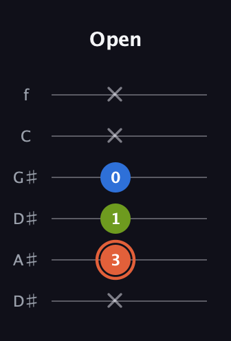 C♯ Minor Sharp 9th guitar tab — Open (x 3 1 0 x x) in Drop D Tuning (DADGBE) · Capo 1