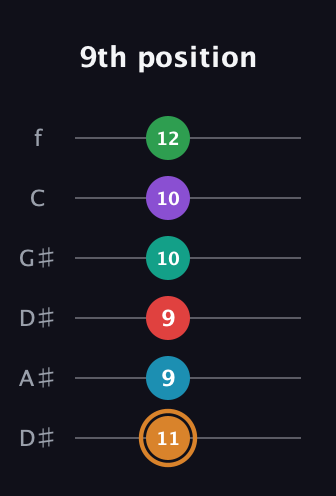 D Augmented 11th Sharp 9th guitar tab — 9th position (11 9 9 10 10 12) in Drop D Tuning (DADGBE) · Capo 1