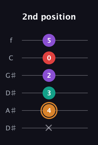 D Augmented 7th Sharp 13th guitar tab — 2nd position (x 4 3 2 0 5) in Drop D Tuning (DADGBE) · Capo 1