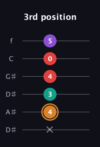 D Augmented 7th Sharp 13th guitar tab — 3rd position (x 4 3 4 0 5) in Drop D Tuning (DADGBE) · Capo 1