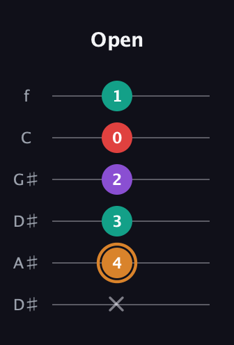 D Augmented 7th Sharp 13th guitar tab — Open (x 4 3 2 0 1) in Drop D Tuning (DADGBE) · Capo 1